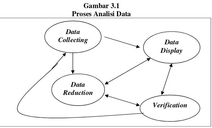 Gambar 3.1 Proses Analisi Data 