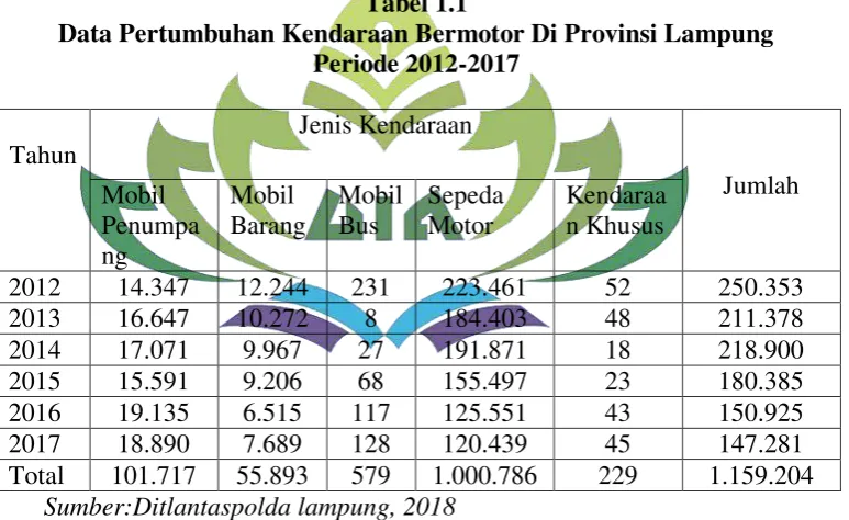 Tabel 1.1 Data Pertumbuhan Kendaraan Bermotor Di Provinsi Lampung 
