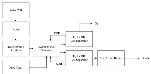 Fig 4. Process Flow Diagram HydrogenProduction