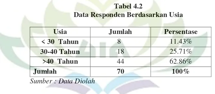 Tabel 4.2 Data Responden Berdasarkan Usia 