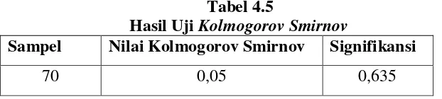 Tabel 4.5  Hasil Uji Kolmogorov Smirnov 