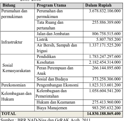 Table 3: Off Budget (Bantuan NGO) Tahun Anggaran 2005-2006 Bidang Program Utama Dalam Rupiah 