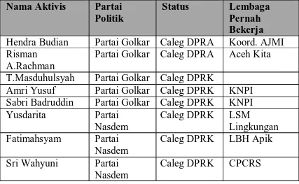 Tabel 4: Contoh Beberapa Nama Aktivis Yang bergabung dengan Partai Politik dan DPD  