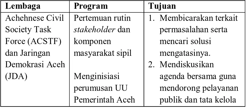 Tabel 5: Beberapa contoh peran aktivis OMS terhadap kebijakan pemerintah dan partai politik di Aceh