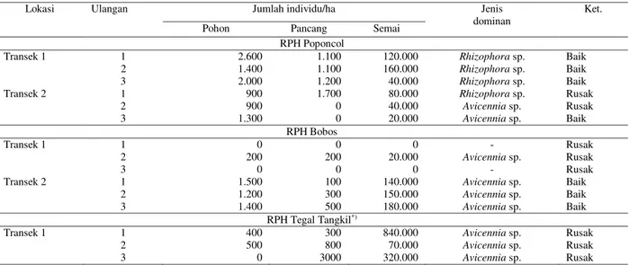 Tabel 1.  Hasil inventarisasi jenis mangrove di RPH Poponcol, Bobos, dan Tegal Tangkil 