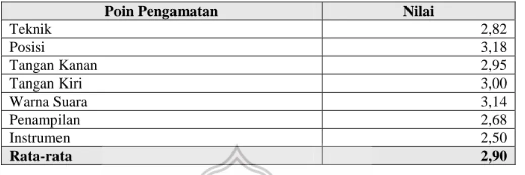 Tabel 2. Rata-Rata Hasil Evaluasi Program Latihan 