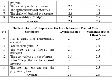 Table 4. Students” Response on the Program Interactions 