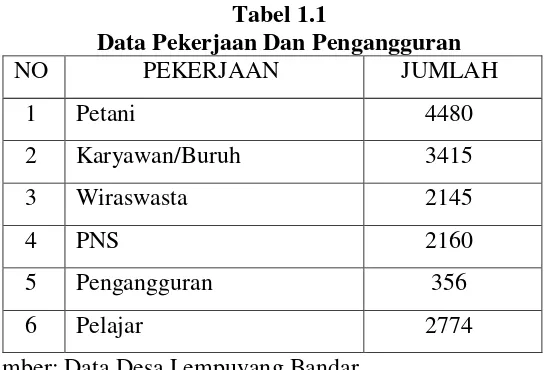 Tabel 1.1 Data Pekerjaan Dan Pengangguran 