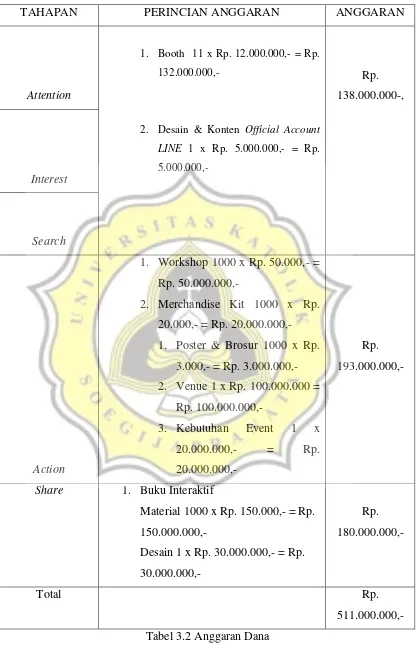 Tabel 3.2 Anggaran Dana 