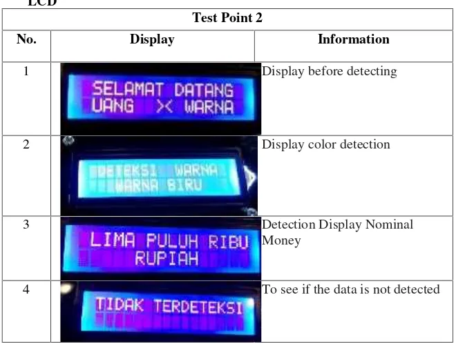 Tabel 6.Display Test Results
