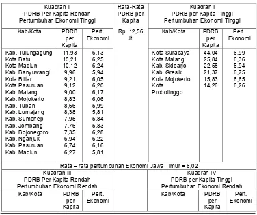 Tabel 2.1: Perbandingan Capaian Pertumbuhan Ekonomi dan PDRB per kapita, 2006 (konstan 1993)