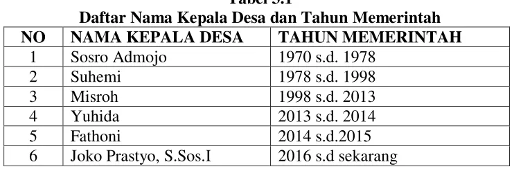 Tabel 3.1 Daftar Nama Kepala Desa dan Tahun Memerintah 