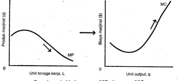 Gambar 4: Hubungan MP dengan MC 