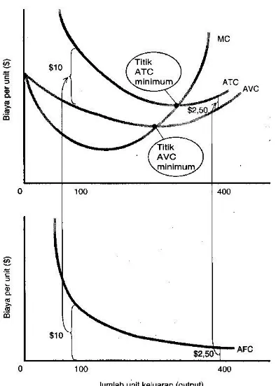 Gambar 8: Hubungan MC dengan ATC, AVC, dan AFC 