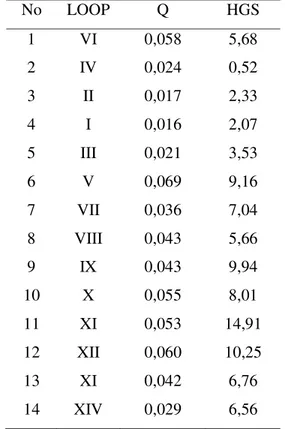 Tabel 1. Hasil Perhitungan Tinggi Tekan (hgs) 