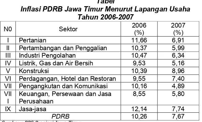 Tabel Inflasi PDRB Jawa Timur Menurut Lapangan Usaha
