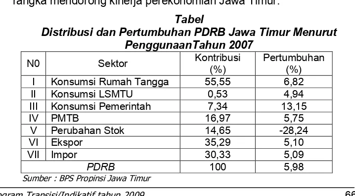 Tabel Distribusi dan Pertumbuhan PDRB Jawa Timur Menurut 