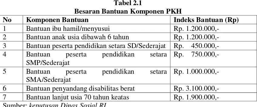 Tabel 2.1 Besaran Bantuan Komponen PKH 