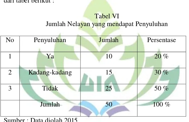 Tabel VI Jumlah Nelayan yang mendapat Penyuluhan 