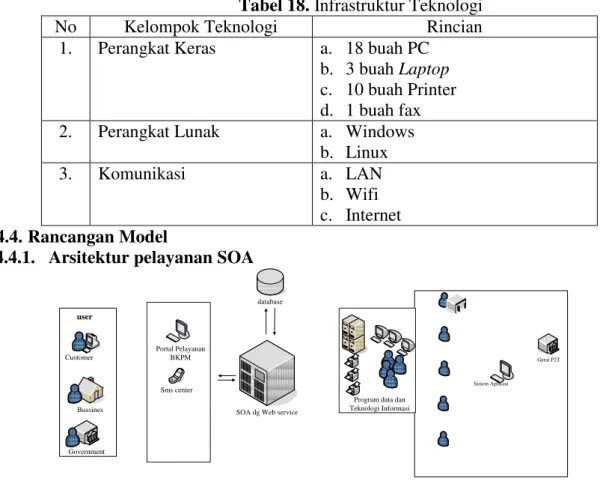 Tabel 18. Infrastruktur Teknologi 