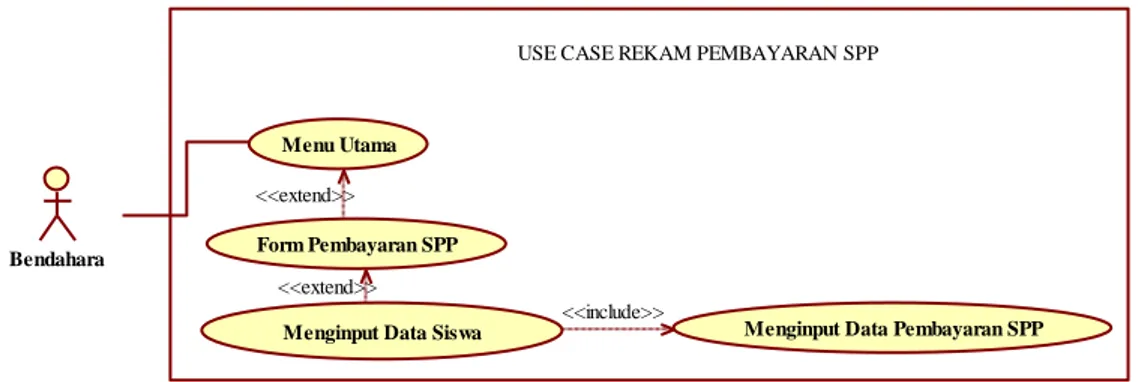 Gambar 4. Use Case Diagram Rekam Pembayaran SPP 