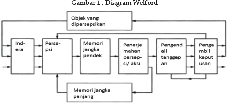 Gambar 1 . Diagram Welford