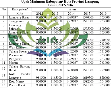 Tabel 1.3 Upah Minimum Kabupaten/ Kota Provinsi Lampung 