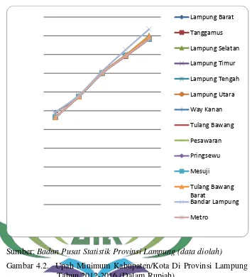 Gambar 4.2.  Upah Minimum Kabupaten/Kota Di Provinsi Lampung Tahun 2012-2016 (Dalam Rupiah) 