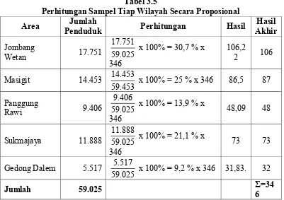 Tabel 3.5 Perhitungan Sampel Tiap Wilayah Secara Proposional 