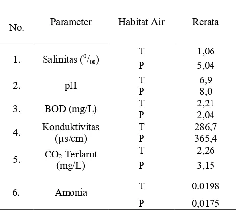 Tabel 4. Parameter kimia pada Habitat Air Tawar (T) dan Air Payau (P)