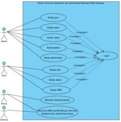 Gambar 2. Diagram Deployment  4.2  Arsitektur SMS Gateway 