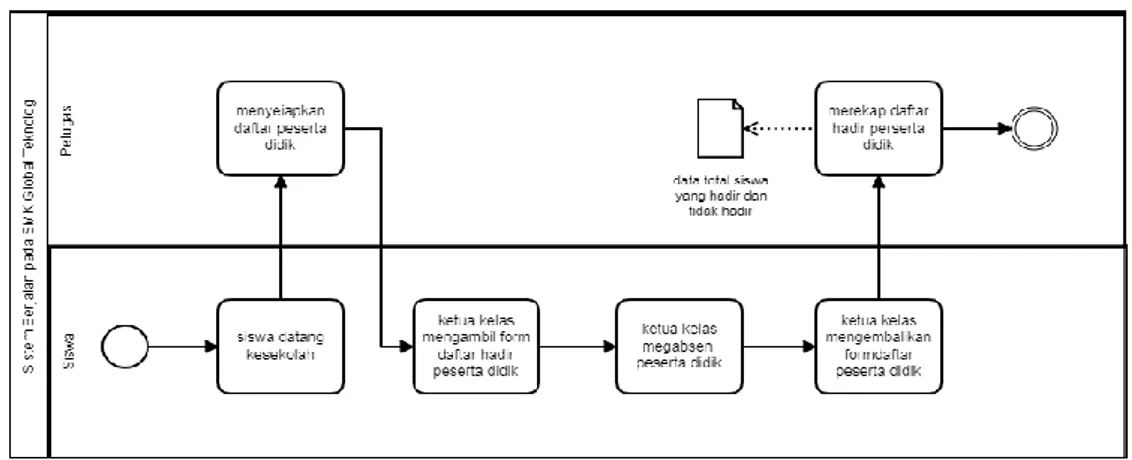 Gambar 4. Analisis Sistem Berjalan 