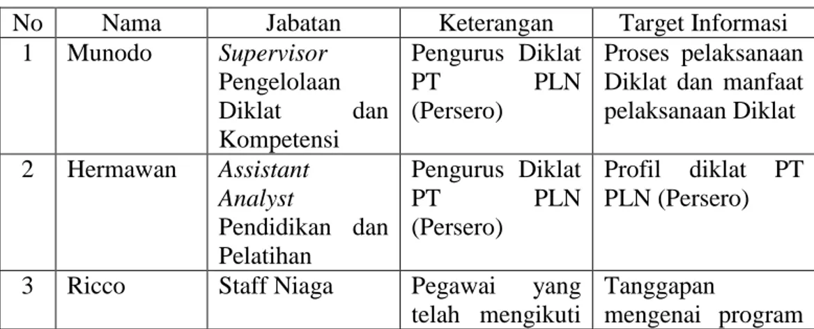Tabel 1.2 Karakteristik Informan 