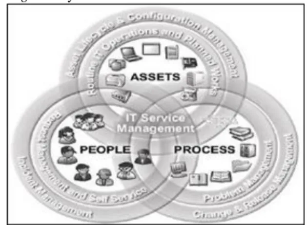 Gambar 1. Perspektif  IT Service Management 
