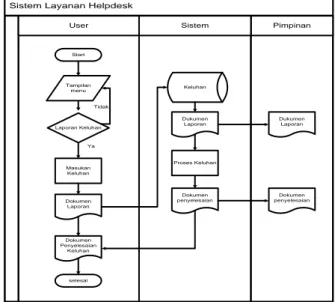 Gambar 6. Flowchart Helpdesk System 