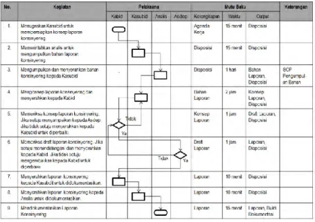 Gambar 2.3 Contoh Bagian Flowchart SOP (2) 