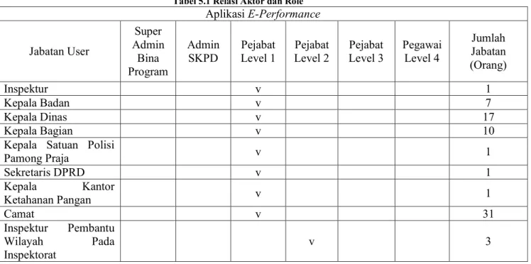 Tabel 5.1 Relasi Aktor dan Role  Aplikasi E-Performance  Jabatan User  Super  Admin  Bina  Program  Admin 