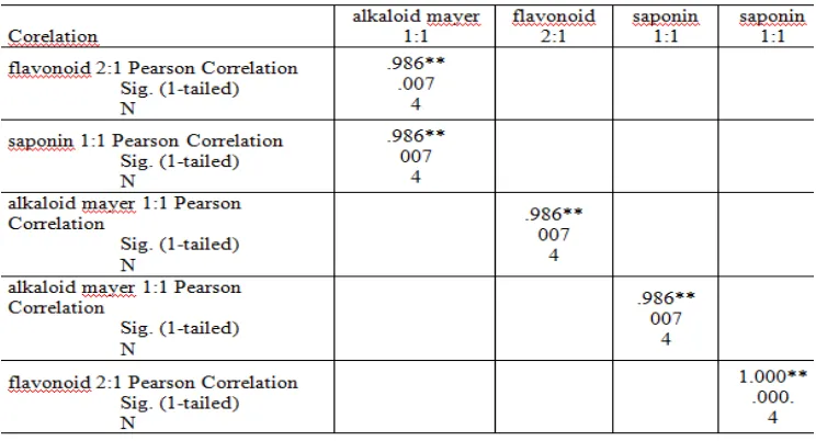 Tabel 3. Hasil Korelasi Uji Senyawa Aktif 