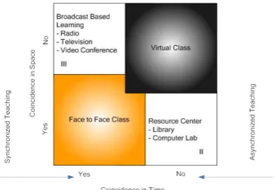 Figure 1. E-Learning Profile Methodology 