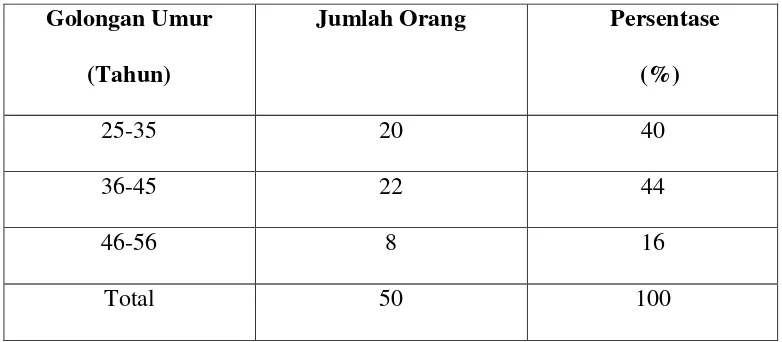 Tabel Golongan Umur Penduduk Desa Purworejo 