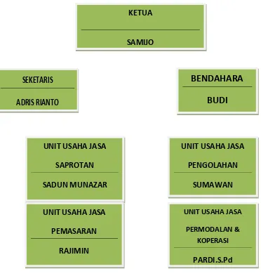 Tabel Struktur Organisasi Gapoktan Muara Tani: 