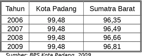 Tabel 2.15Angka Melek Huruf Kota Padang dan Sumatra Barat