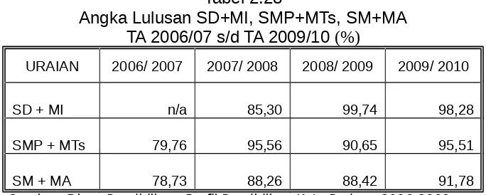 Tabel 2.27Angka Putus Sekolah SD+MI, SMP+MTs, SM+MA