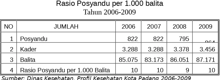 Tabel 2.30Rasio Posyandu per 1.000 balita