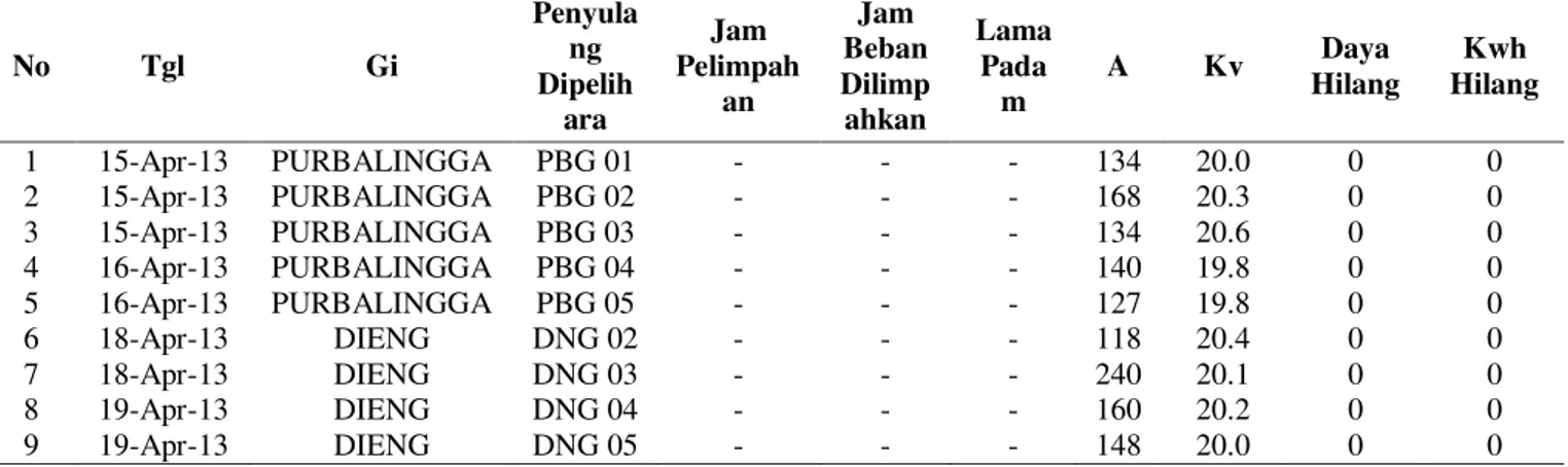 Tabel 2.  Data laporan dispatcher bulan April 2013 di APJ Purwokwerto (setelah ada dummy CB) 