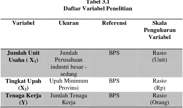 Tabel 3.1 Daftar Variabel Penelitian  