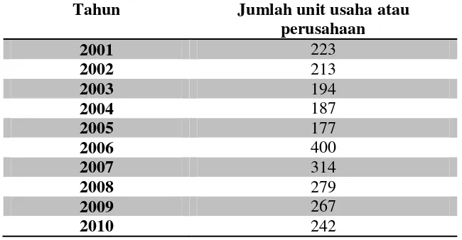 Tabel 4.3 Perkembangan Jumlah Unit Usaha Sektor Industri Besar dan Sedang 