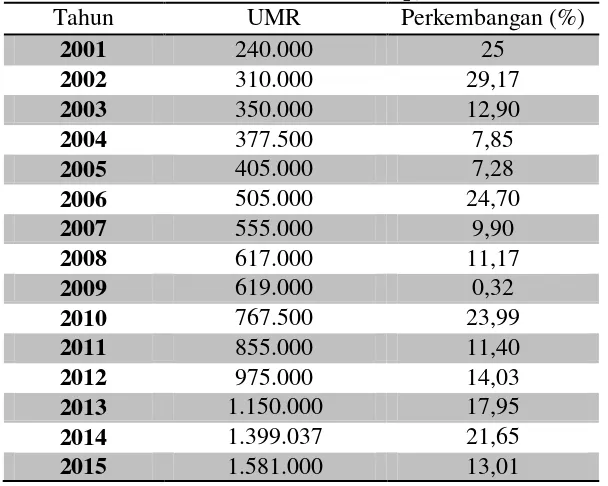 Tabel 4.4 Perkembangan Tingkat Upah Minimum Provinsi Lampung  