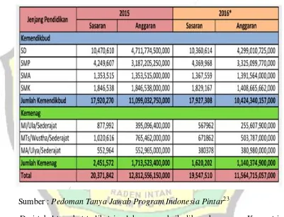 Tabel 1.2 Jumlah Sasaran Dan Anggaran Dana Program Indonesia Pintar