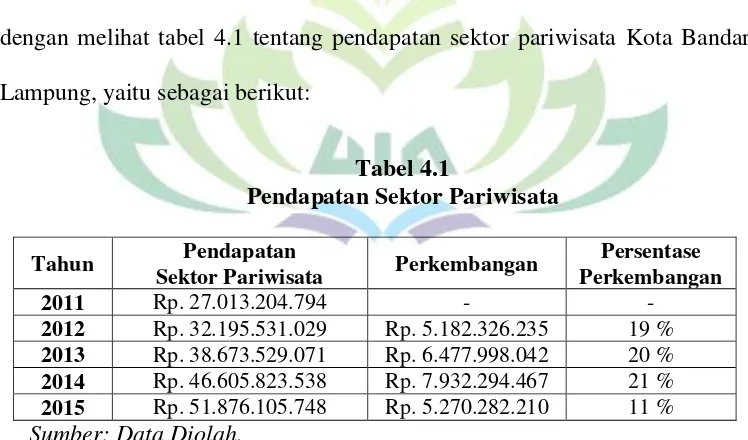 Tabel 4.1 Pendapatan Sektor Pariwisata  